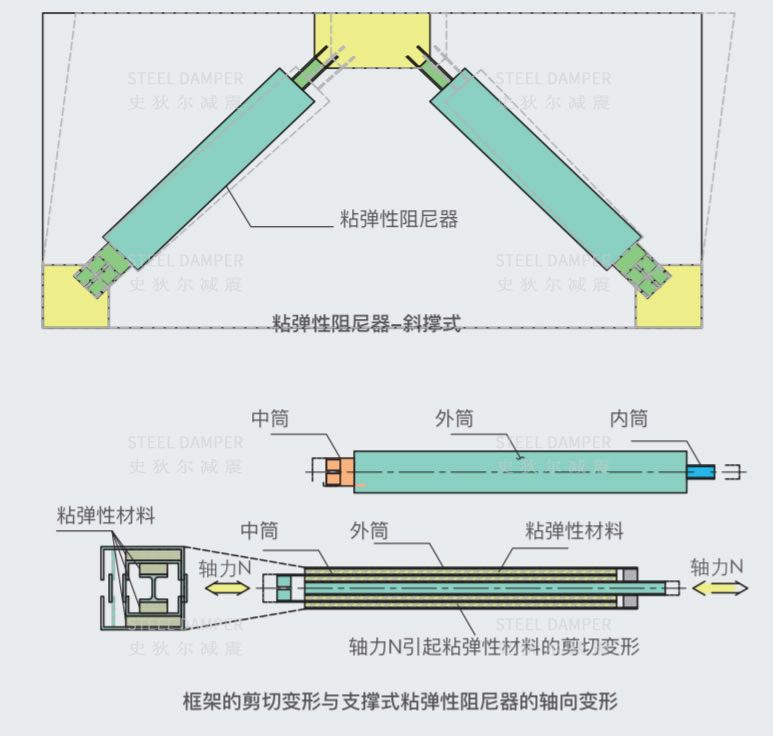 粘弹性阻尼器(ved)-史狄尔减震